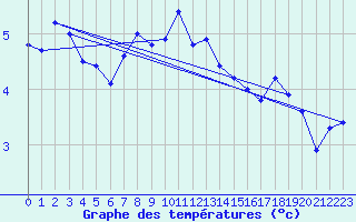 Courbe de tempratures pour Liesek