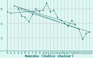 Courbe de l'humidex pour Liesek