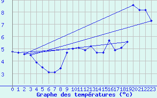 Courbe de tempratures pour Aultbea