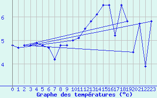 Courbe de tempratures pour la bouée 6201066