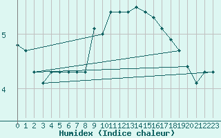 Courbe de l'humidex pour Guret (23)