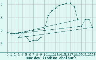 Courbe de l'humidex pour Dijon / Longvic (21)