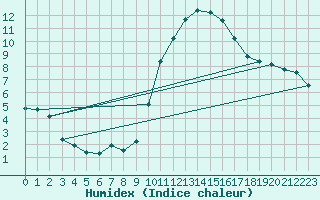 Courbe de l'humidex pour Narbonne-Ouest (11)