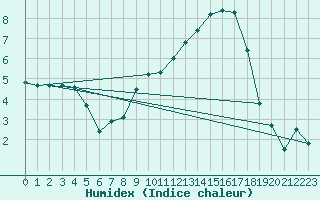 Courbe de l'humidex pour Edinburgh (UK)