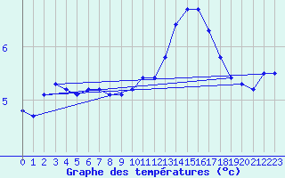 Courbe de tempratures pour Grasque (13)