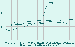 Courbe de l'humidex pour Grasque (13)