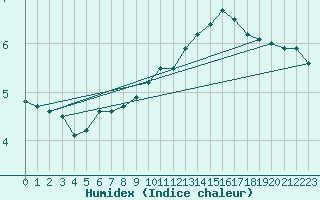 Courbe de l'humidex pour Rodez (12)