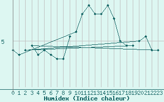 Courbe de l'humidex pour Fair Isle