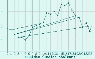 Courbe de l'humidex pour Pian Rosa (It)