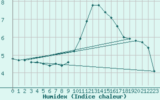 Courbe de l'humidex pour La Lande-sur-Eure (61)