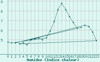 Courbe de l'humidex pour Le Perrier (85)