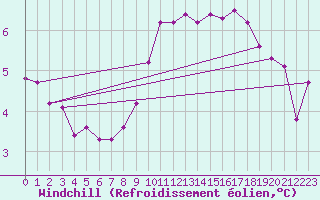 Courbe du refroidissement olien pour Triel-sur-Seine (78)