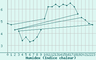 Courbe de l'humidex pour Triel-sur-Seine (78)