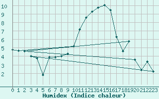 Courbe de l'humidex pour Schauenburg-Elgershausen