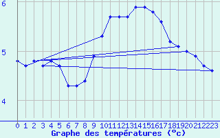 Courbe de tempratures pour Fedje