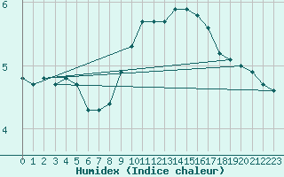 Courbe de l'humidex pour Fedje