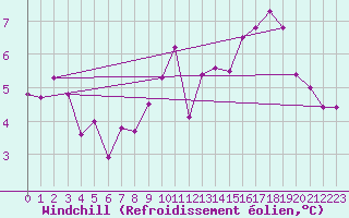 Courbe du refroidissement olien pour Bourg-en-Bresse (01)
