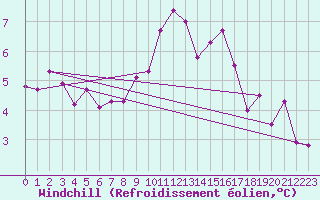 Courbe du refroidissement olien pour Eskdalemuir