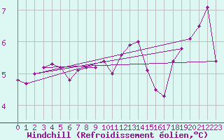 Courbe du refroidissement olien pour Mumbles