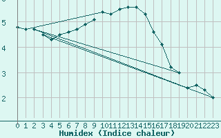 Courbe de l'humidex pour Bremervoerde