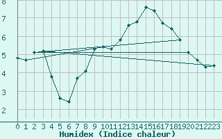 Courbe de l'humidex pour Praha Kbely