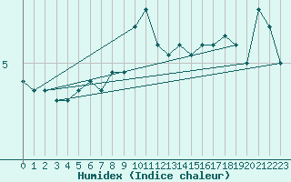 Courbe de l'humidex pour Nyhamn
