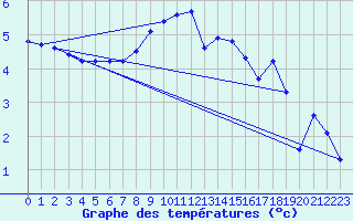 Courbe de tempratures pour Grossenzersdorf