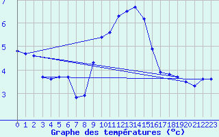 Courbe de tempratures pour Gardelegen