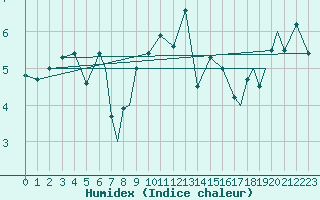 Courbe de l'humidex pour Rost Flyplass