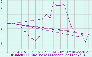Courbe du refroidissement olien pour Neufchtel-Hardelot (62)