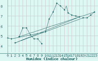 Courbe de l'humidex pour Benson