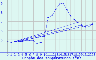 Courbe de tempratures pour Cambrai / Epinoy (62)