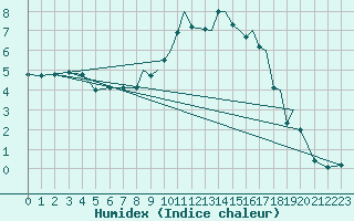 Courbe de l'humidex pour Shoream (UK)