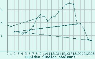 Courbe de l'humidex pour Mont-Rigi (Be)