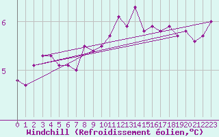 Courbe du refroidissement olien pour Isle Of Portland