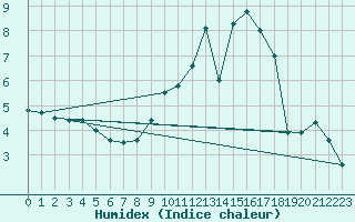 Courbe de l'humidex pour Luxeuil (70)