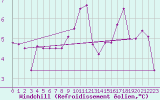 Courbe du refroidissement olien pour Koksijde (Be)