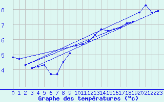 Courbe de tempratures pour Manschnow