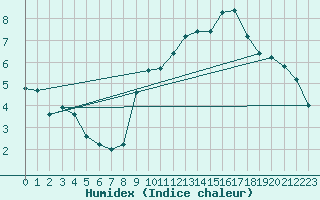 Courbe de l'humidex pour Beaucroissant (38)