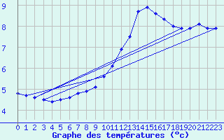 Courbe de tempratures pour Chambonchard (23)