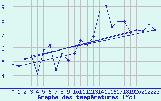 Courbe de tempratures pour Landivisiau (29)