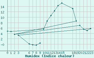 Courbe de l'humidex pour Saint-Haon (43)