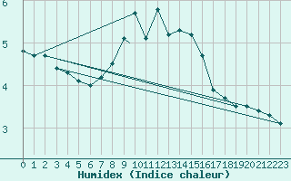 Courbe de l'humidex pour Sogndal / Haukasen