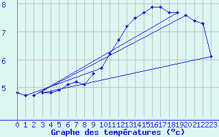 Courbe de tempratures pour Charleville-Mzires / Mohon (08)