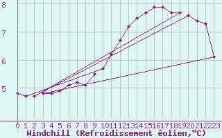 Courbe du refroidissement olien pour Charleville-Mzires / Mohon (08)