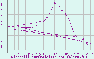 Courbe du refroidissement olien pour Ebnat-Kappel