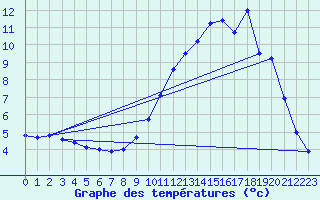 Courbe de tempratures pour Bugeat (19)