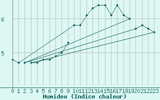 Courbe de l'humidex pour Neu Ulrichstein