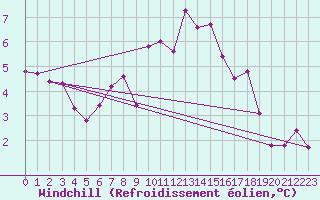 Courbe du refroidissement olien pour Twenthe (PB)