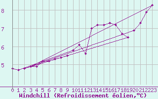 Courbe du refroidissement olien pour Narbonne-Ouest (11)